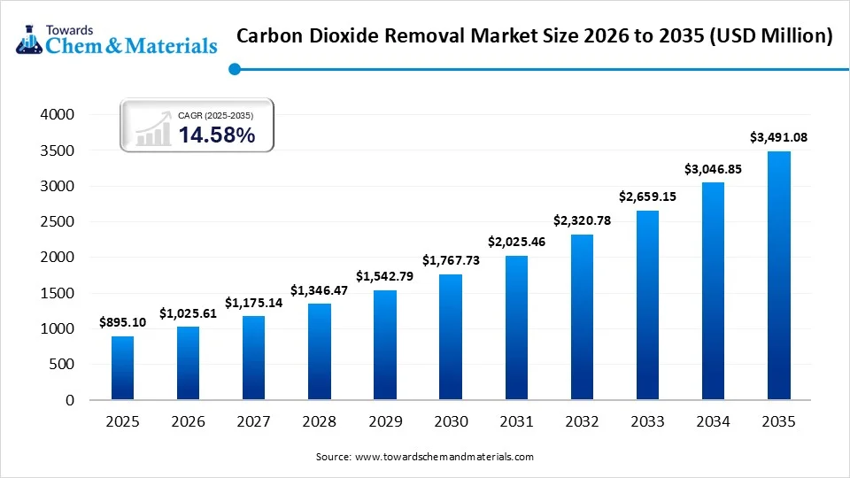 Carbon Dioxide Removal Market Size