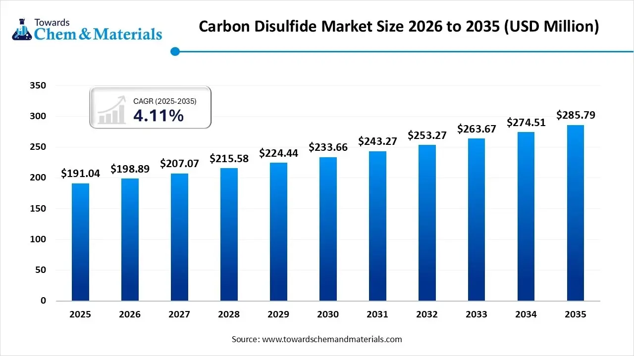 Carbon Disulfide Market Size 2026 to 2035 (USD Million)