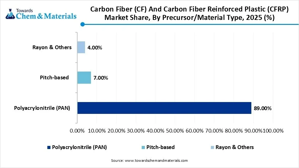 Carbon Fiber (CF) And Carbon Fiber Reinforced Plastic (CFRP) Market Share, By Precursor/Material Type, 2025 (%)