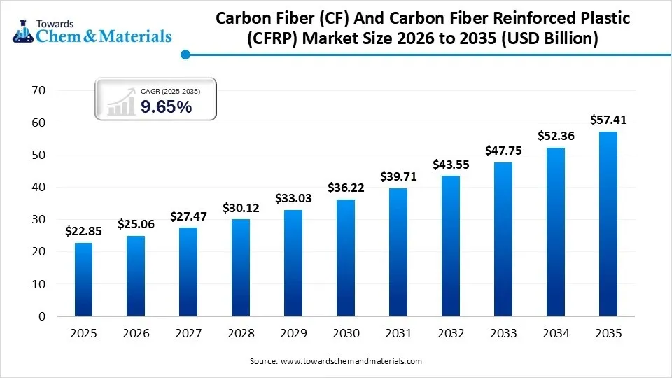 Carbon Fiber (CF) And Carbon Fiber Reinforced Plastic (CFRP) Market Size 2026 to 2035  (USD Billion )