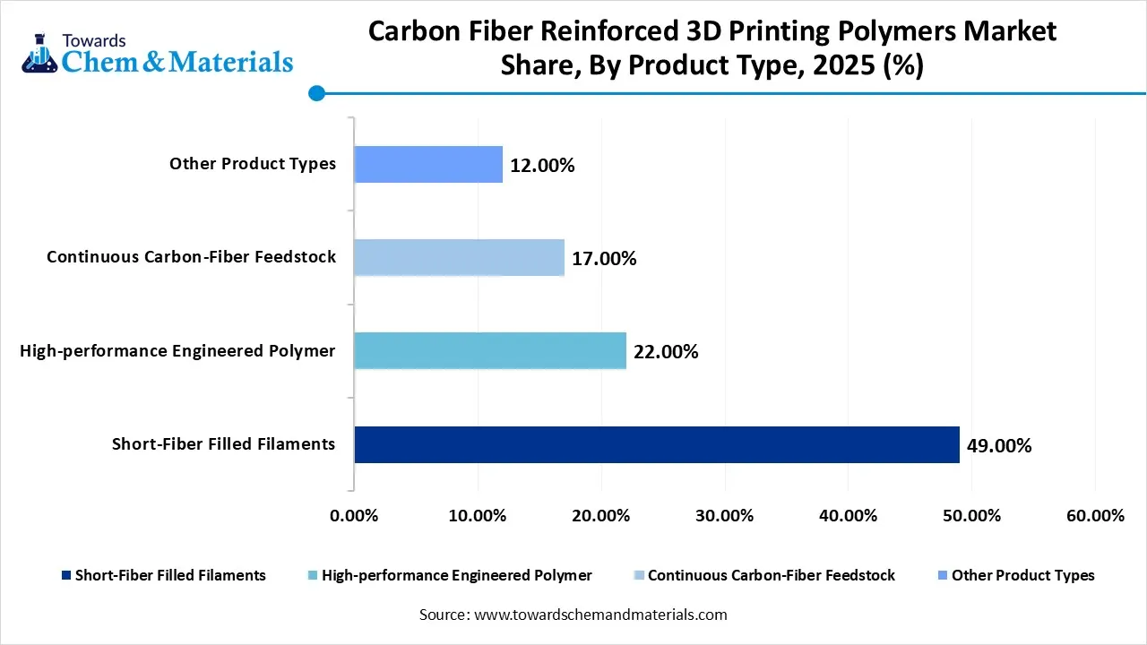 Carbon Fiber Reinforced 3D Printing Polymers Market Share, By Product Type Carbon Fiber Reinforced 3D Printing Polymers Market Share, By Product Type