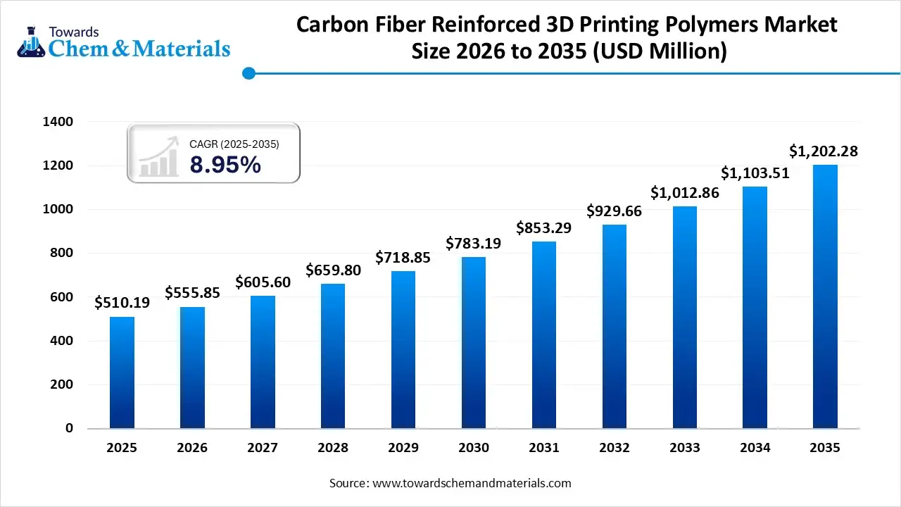 Carbon Fiber Reinforced 3D Printing Polymers Market Size 2026 to 2035 Carbon Fiber Reinforced 3D Printing Polymers Market Size 2026 to 2035