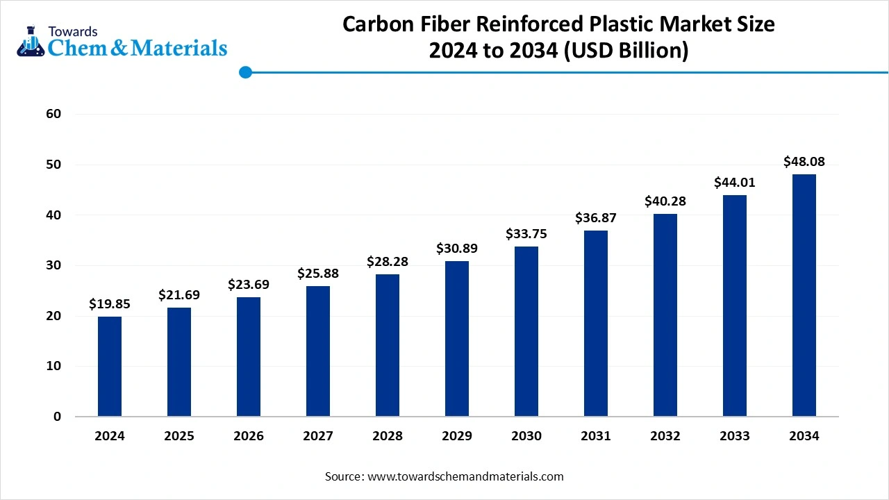 Carbon Fiber Reinforced Plastic Market Size 2025 to 2034 (USD Billion)