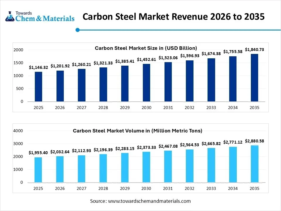 Carbon Steel Market Revenue 2026 to 2035