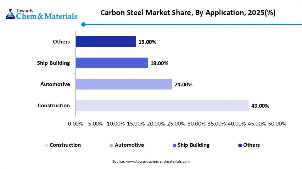 Carbon Steel Market Share, By Application, 2025(%)