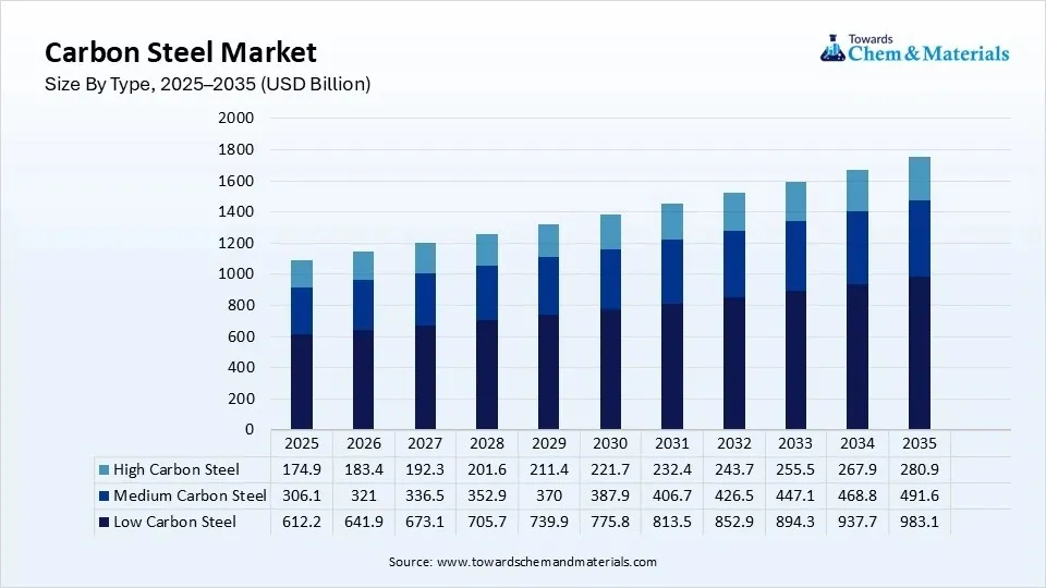 Carbon Steel Market Size By Type, 2025–2035 (USD Billion)