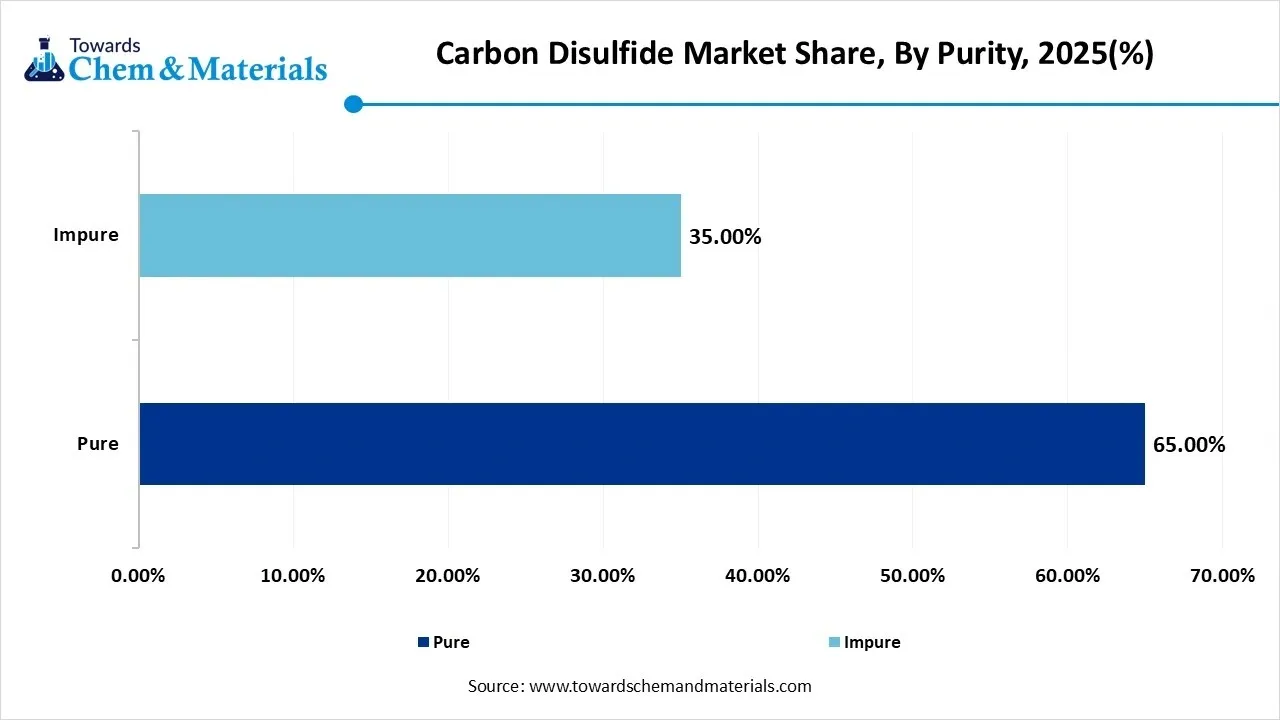 Carbon Disulfide Market Share, By Purity, 2025(%)