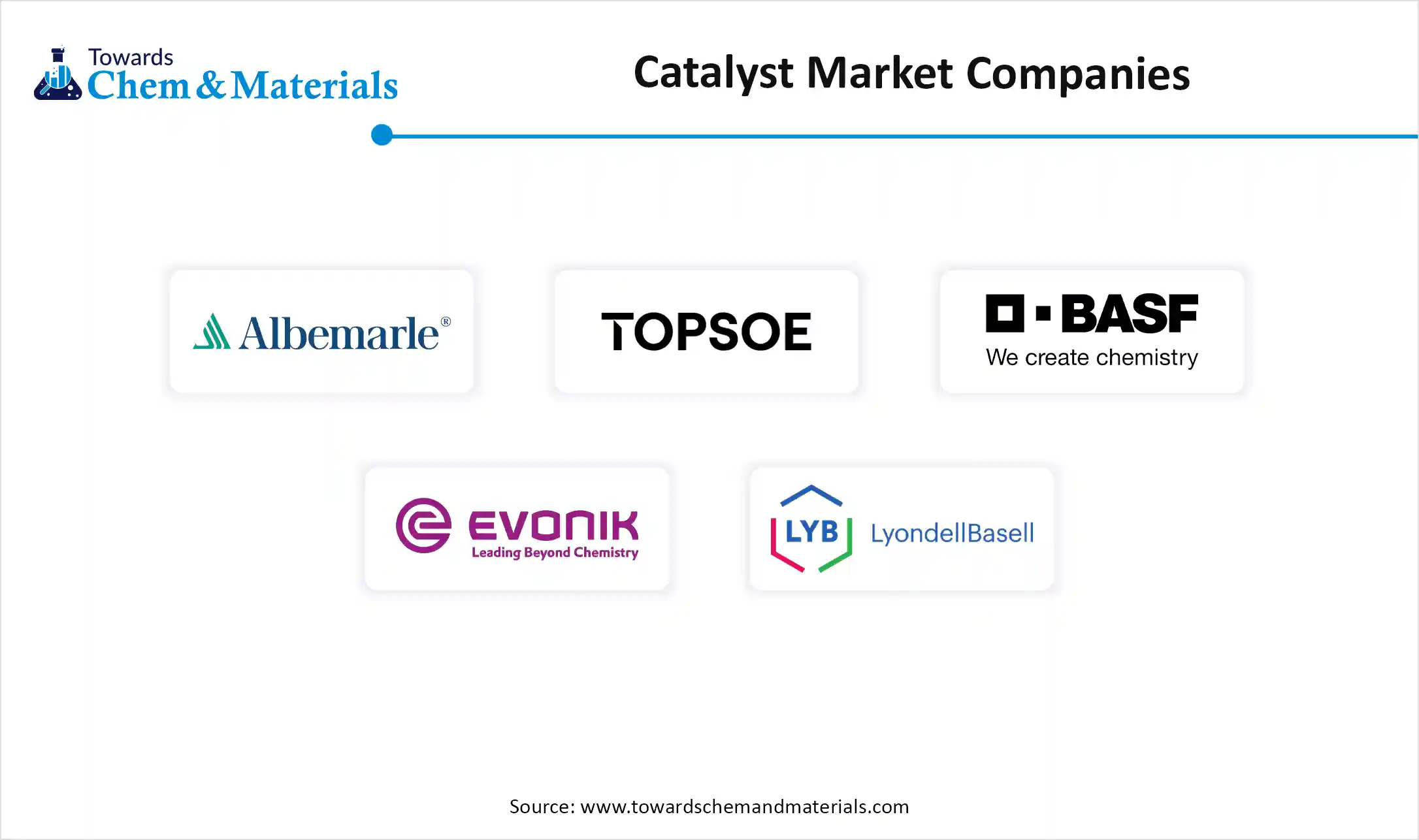 Catalyst Market Companies