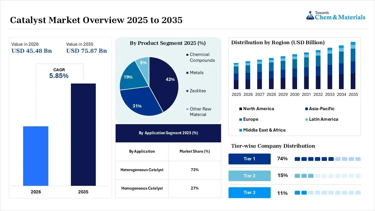 Catalyst Market Overview