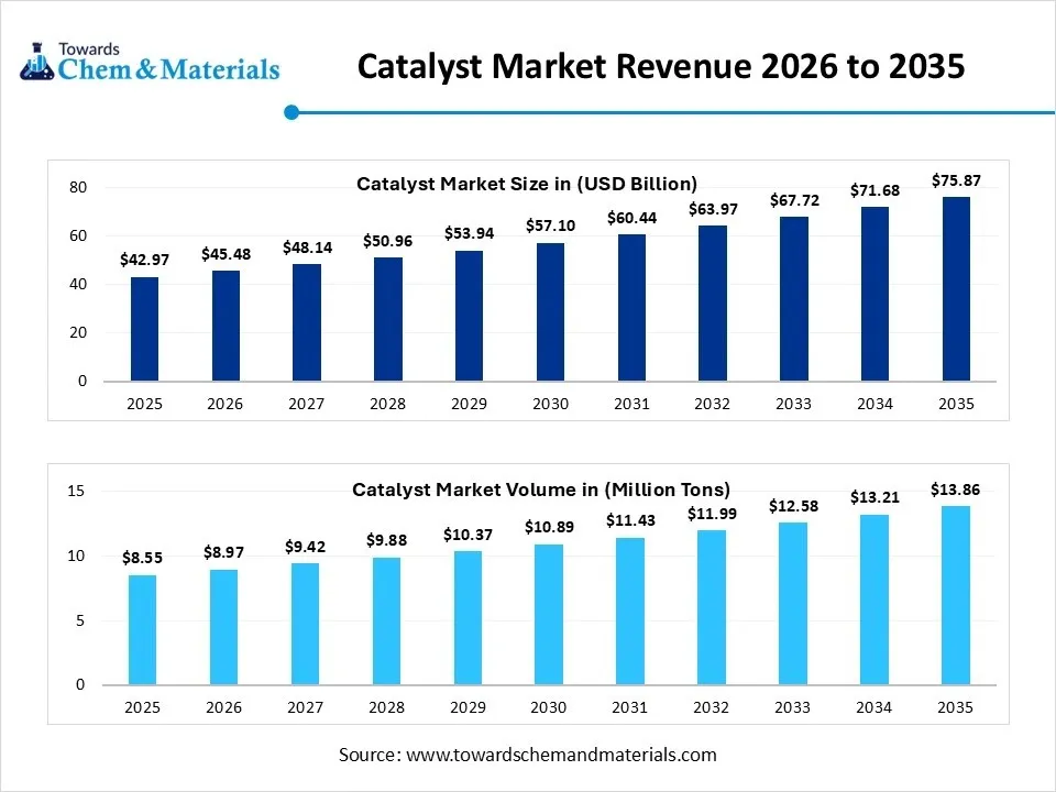 Catalyst Market Revenue 2026 to 2035
