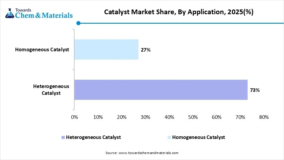Catalyst Market Share, By Application, 2025(%)