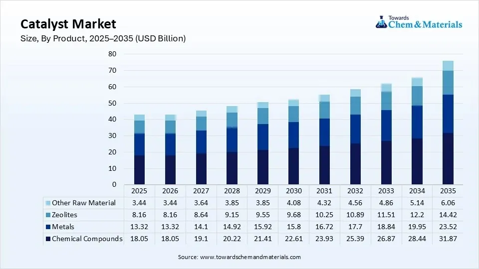 Catalyst Market Size, By Product, 2025–2035 (USD Billion)