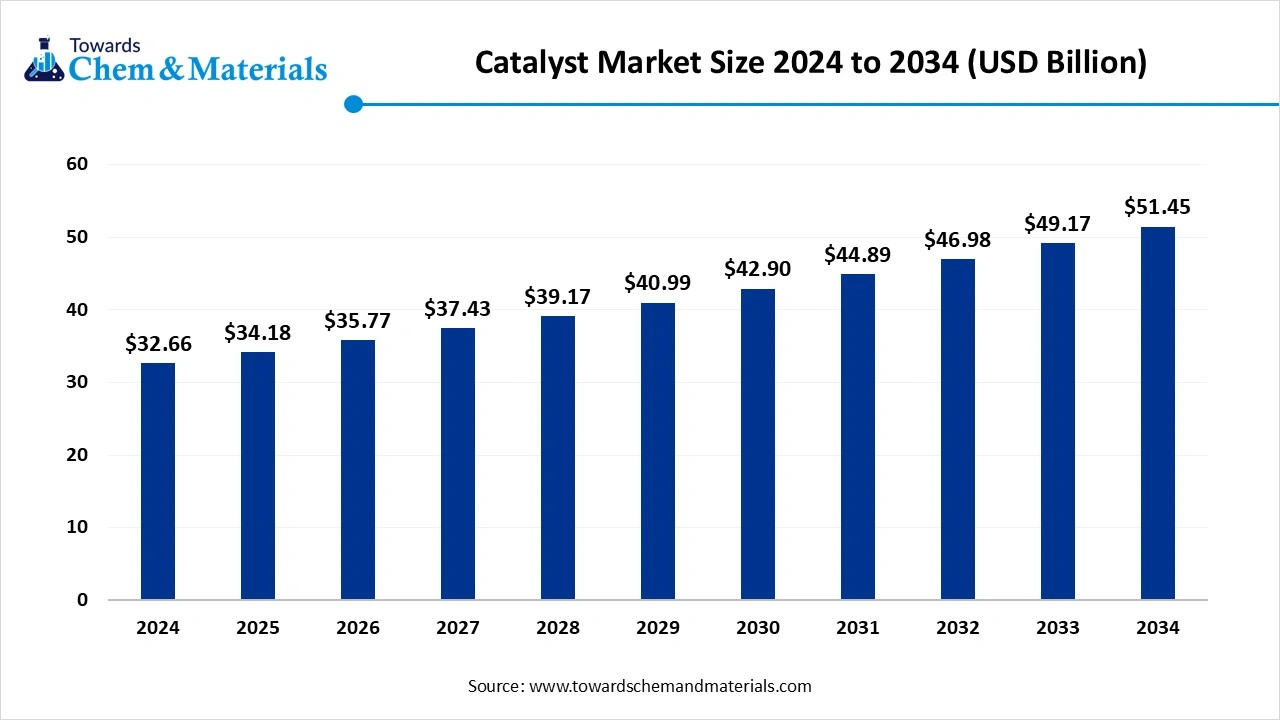 Catalyst Market Size 2025 to 2034 (USD Billion)