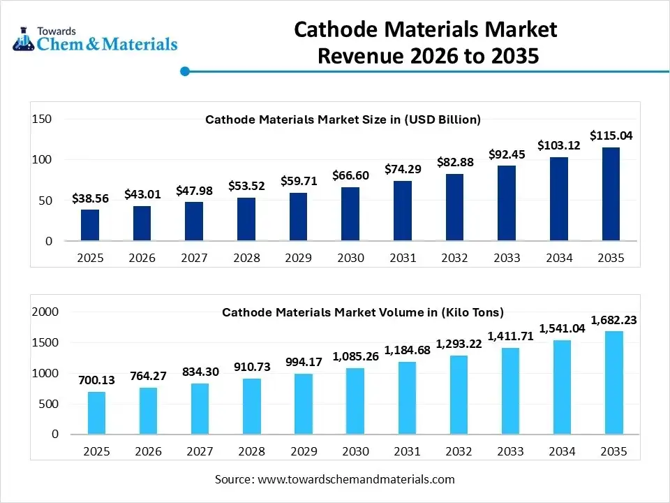 Cathode Materials Market Revenue 2026 to 2035