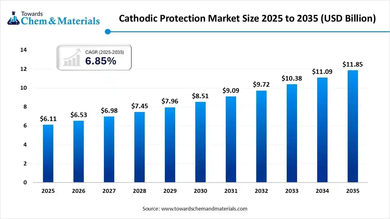 Cathodic Protection Market Size 2025 to 2035 (USD Billion) Cathodic Protection Market Size 2025 to 2035 (USD Billion)