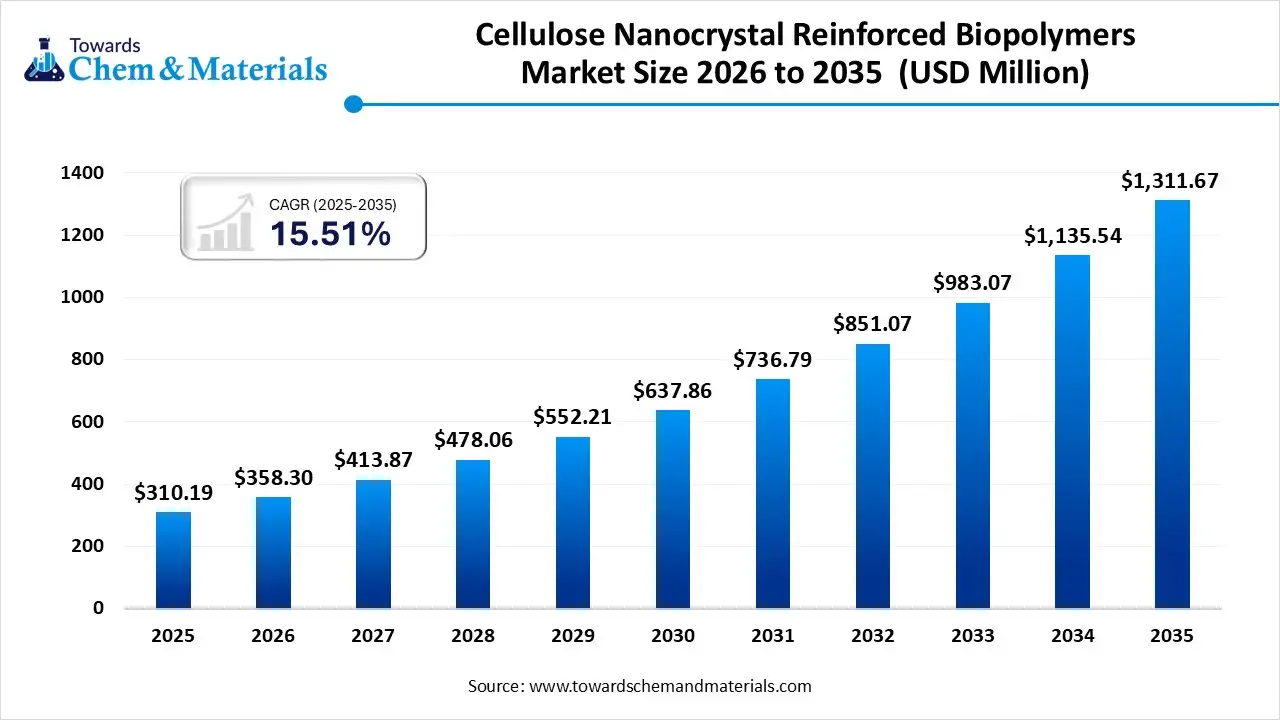 Cellulose Nanocrystal Reinforced Biopolymers Market Size 2026 To 2035