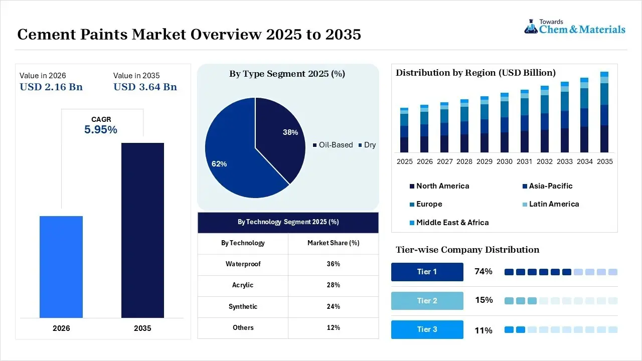 Cement Paints Market Overview Cement Paints Market Overview