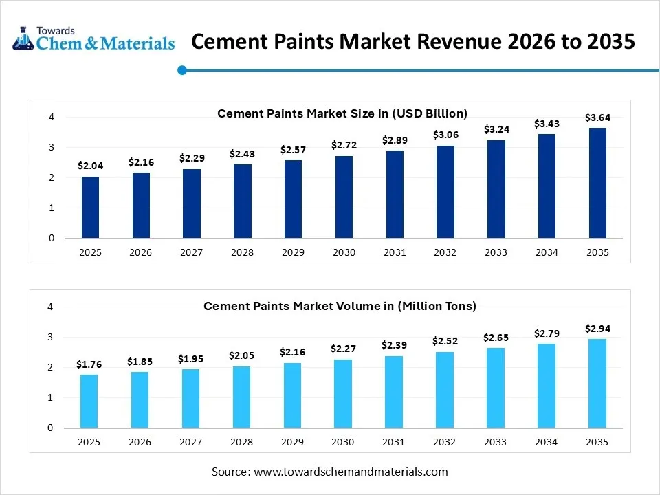 Cement Paints Market Revenue 2026 to 2035 Cement Paints Market Revenue 2026 to 2035