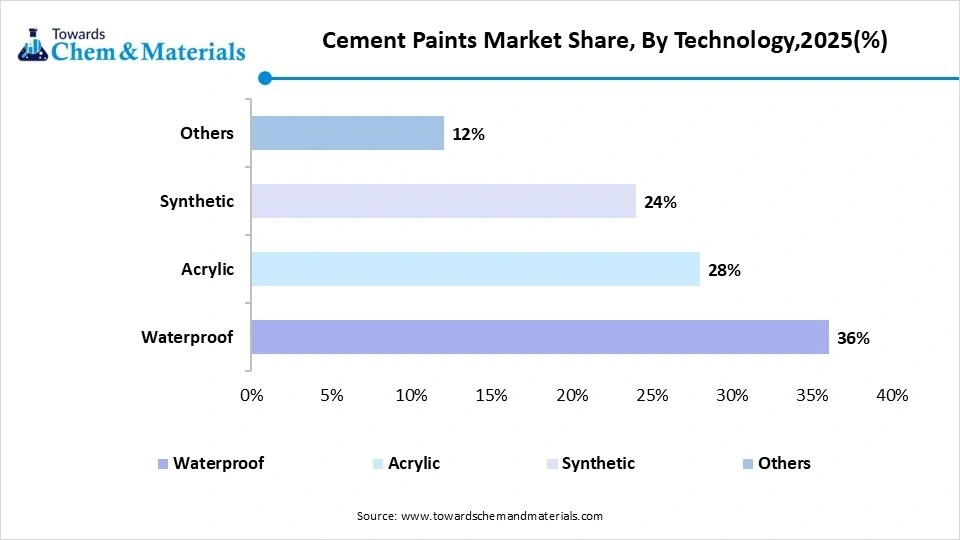 Cement Paints Market Share, By Technology,2025(%)