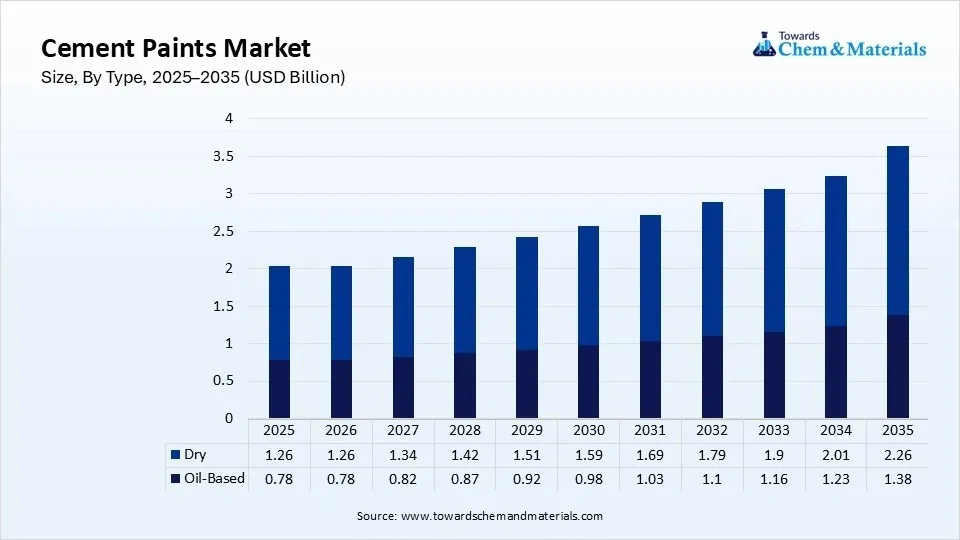 Cement Paints Market Size, By Type, 2025–2035 (USD Billion) Cement Paints Market Size, By Type, 2025–2035 (USD Billion)
