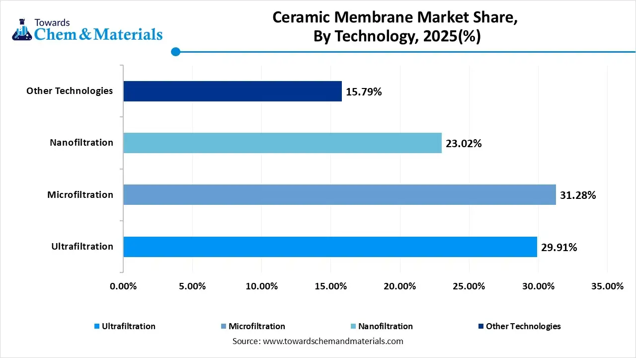 Ceramic Membrane Market Share, By Technology, 2025(%)
