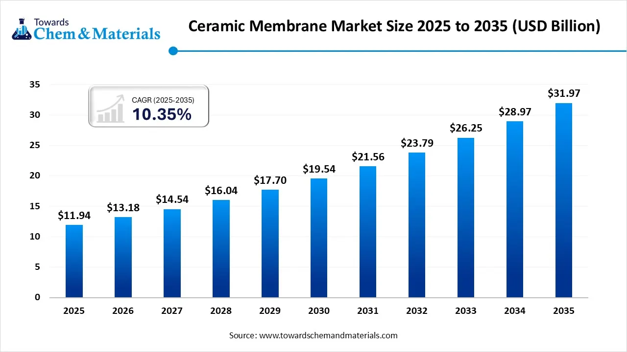 Ceramic Membrane Market Size 2025 to 2035 (USD Billion)