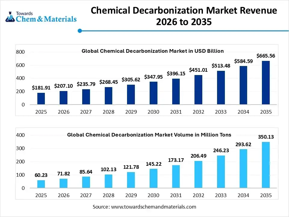 Chemical Decarbonization Market Revenue 2026 to 2035