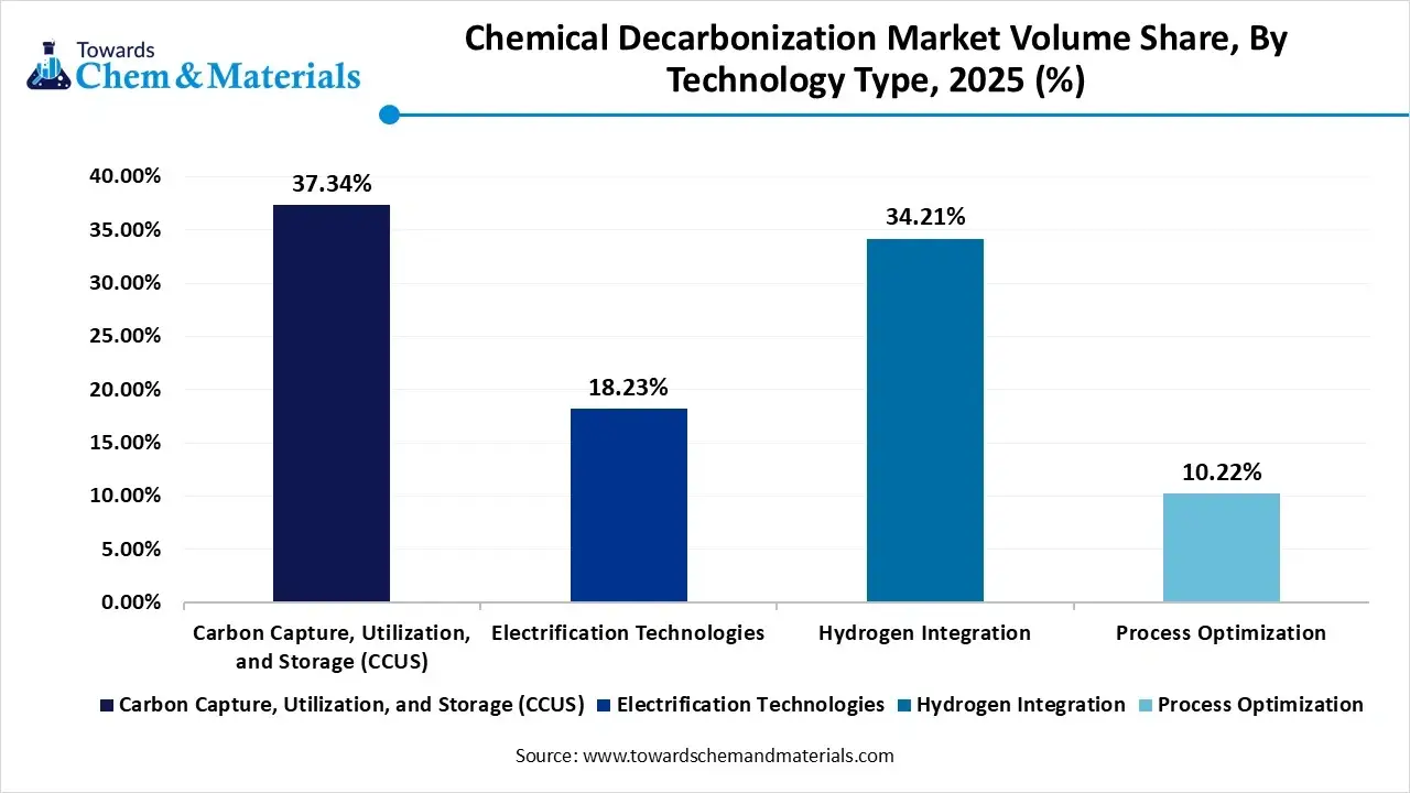 Chemical Decarbonization Market Volume Share, By Technology Type, 2025 (%)