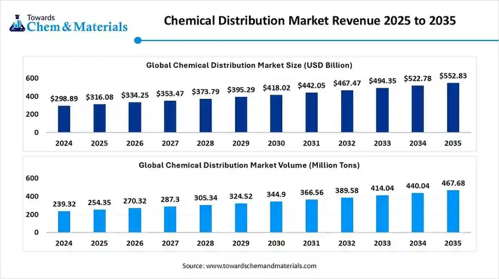 Chemical Distribution Market Revenue 2025 to 2035 Chemical Distribution Market Revenue 2025 to 2035