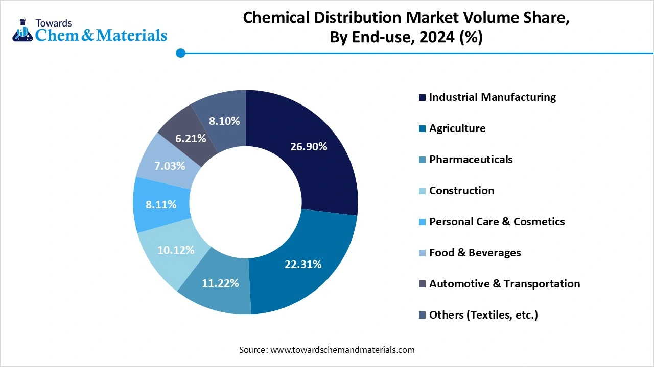 Chemical Distribution Market Volume Share, By End-use, 2024 (%)