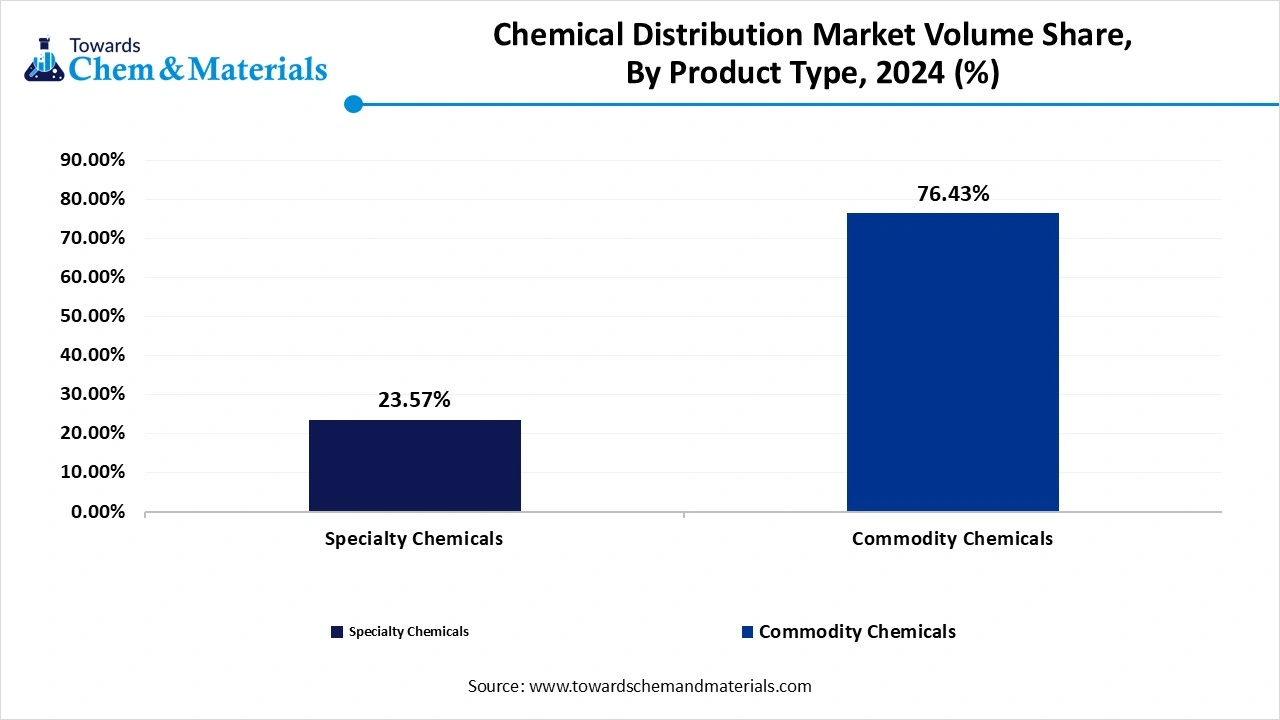 Chemical Distribution Market Volume Share, By Product Type, 2024 (%)