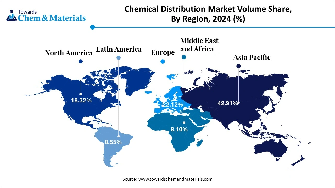 Chemical Distribution Market Volume Share, By Region, 2024 (%)