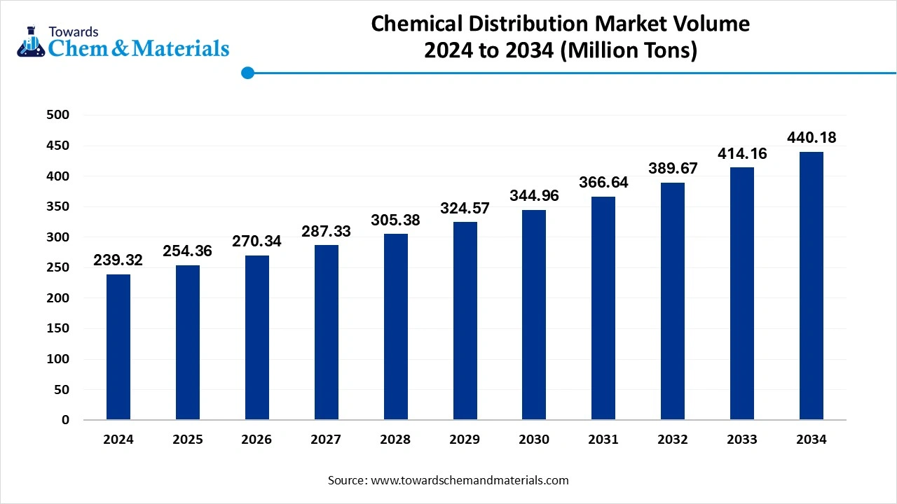 Chemical Distribution Market Volume 2024 to 2034 (Million Tons)