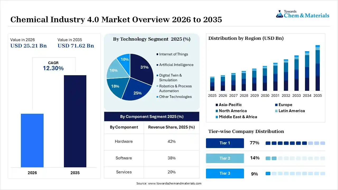 Chemical Industry 4 0 Market Overview