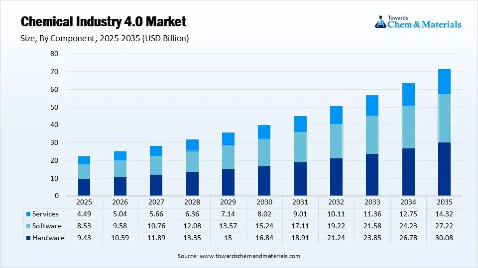 Chemical Industry 4.0 Market Segment ,By Component, 2025 (%)