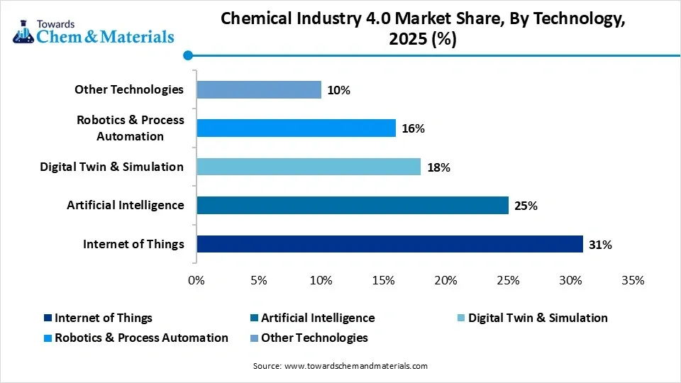 Chemical Industry 4.0 Market Share, By Technology, 2025 (%)