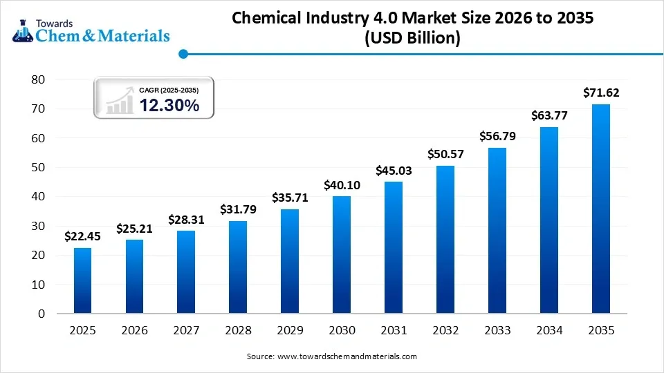 Chemical Industry 4.0 Market Size 2026 to 2035  (USD Billion )