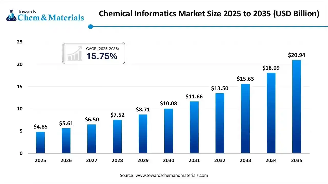 Chemicals Informatics Market Size