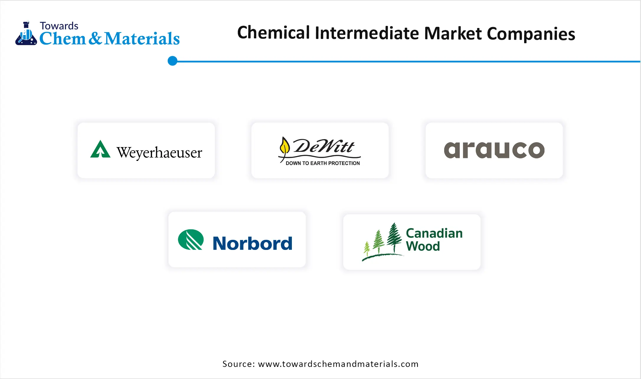 Chemical Intermediate Market Companies