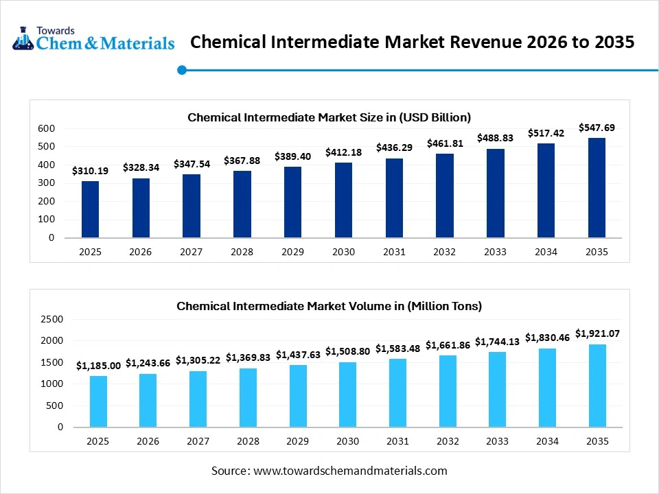 Chemical Intermediate Market Revenue 2026 to 2035