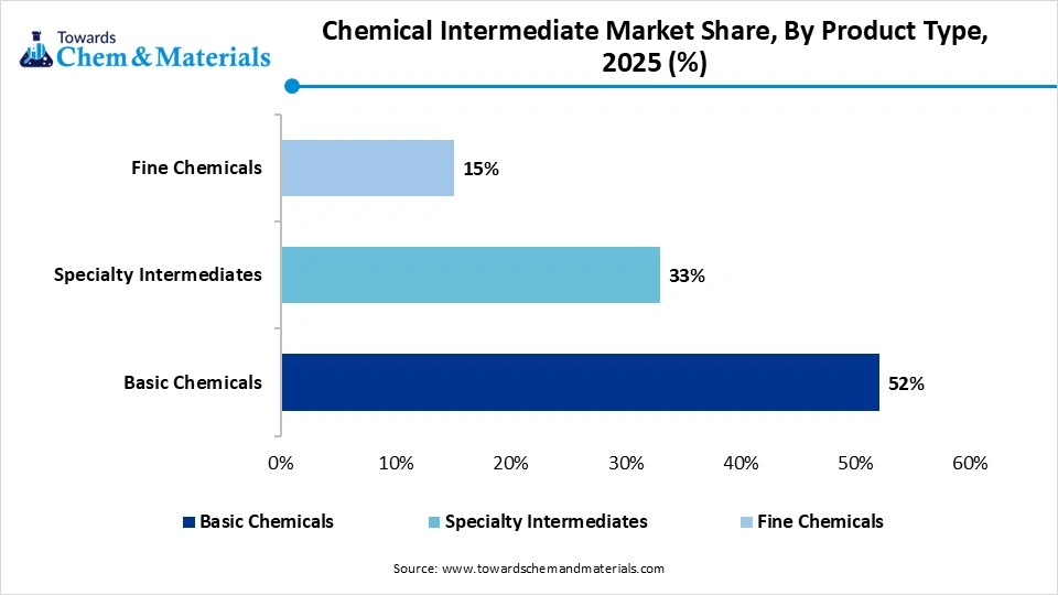 Chemical Intermediate Market Share, By Product Type, 2025