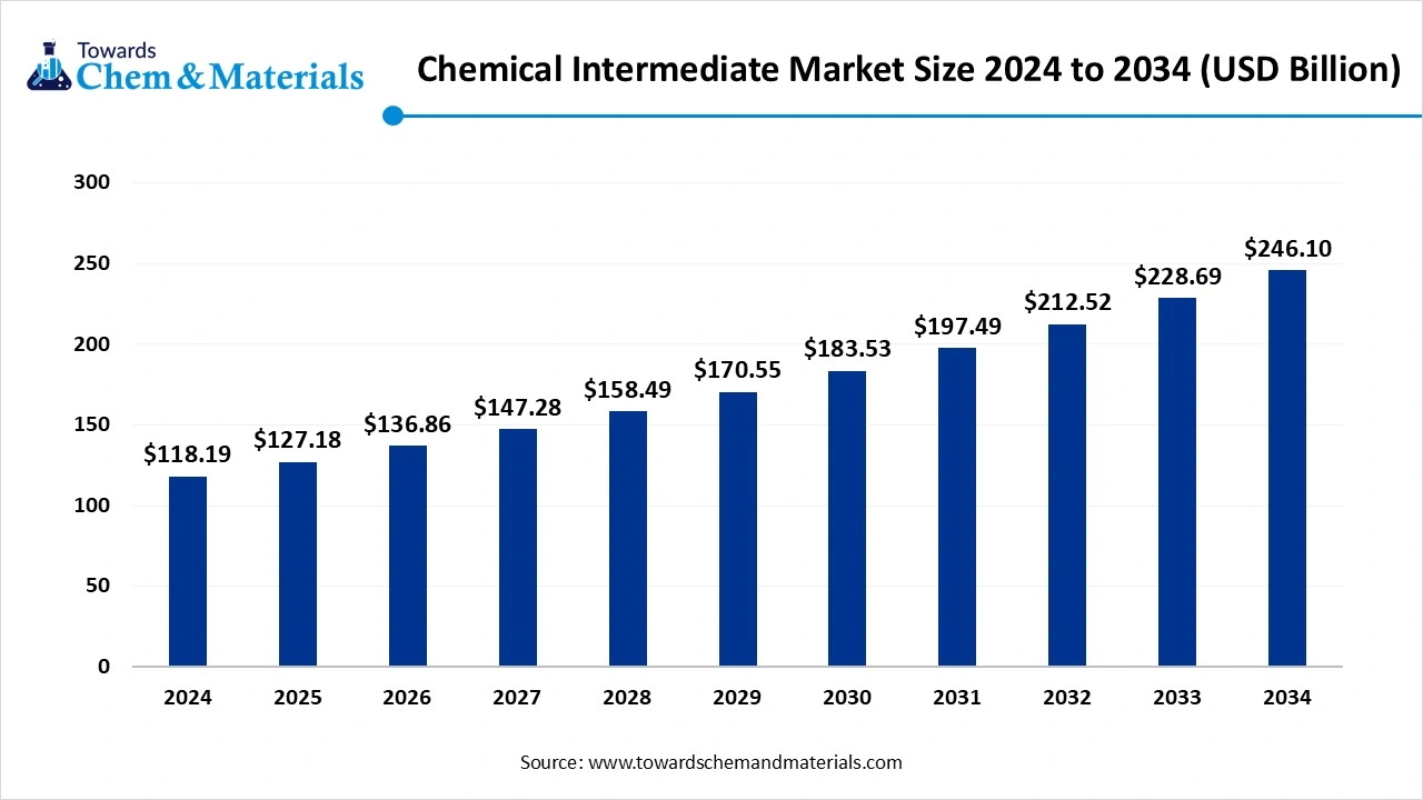 Chemical Intermediate Market Size 2025 to 2034 (USD Billion)
