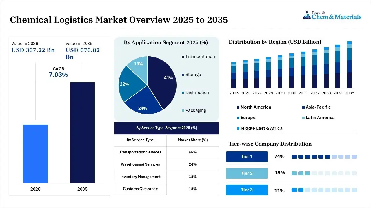 Chemical Logistics Market Overview Chemical Logistics Market Overview