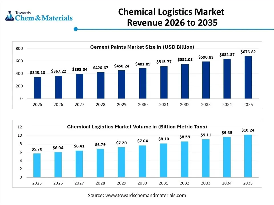 Chemical Logistics Market Revenue 2026 to 2035 Chemical Logistics Market Revenue 2026 to 2035