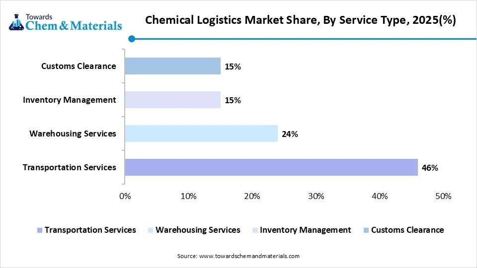 Chemical Logistics Market Share, By Service Type, 2025(%)