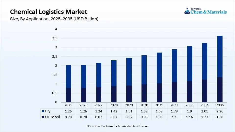 Chemical Logistics Market Size, By Application, 2025–2035 (USD Billion) Chemical Logistics Market Size, By Application, 2025–2035 (USD Billion)