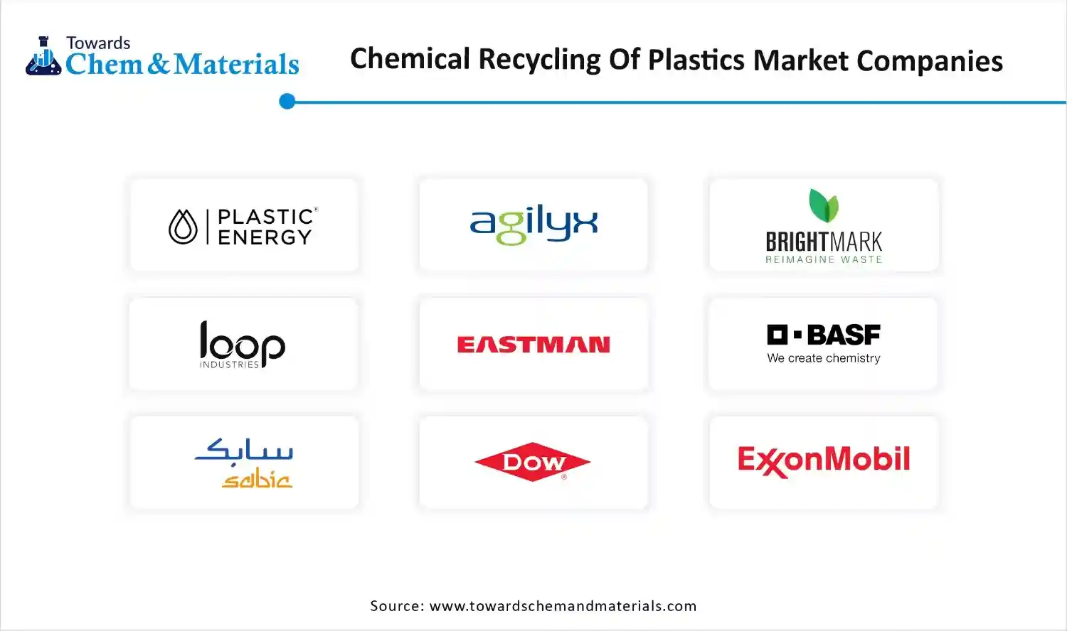Chemical Recycling Of Plastics Market Companies