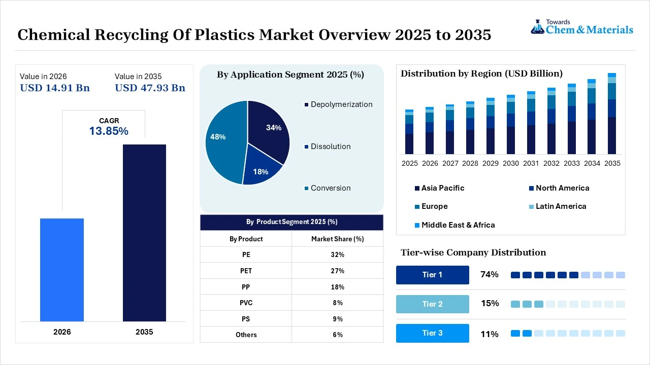 Chemical Recycling Of Plastics Market Overview