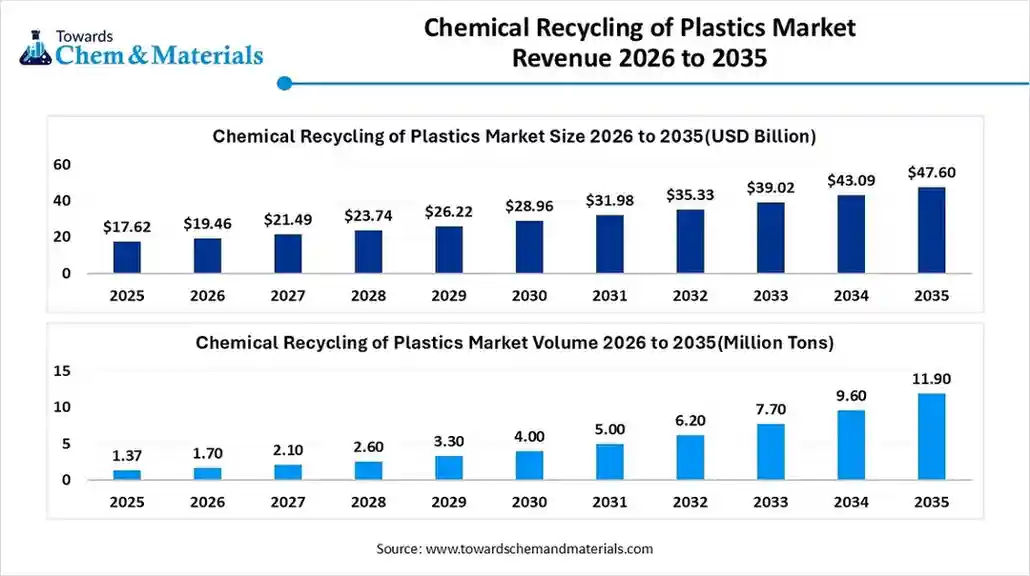 Chemical Recycling of Plastics Market Revenue 2026 to 2035
