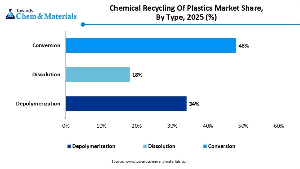 Chemical Recycling Of Plastics Market Share, By Type, 2025